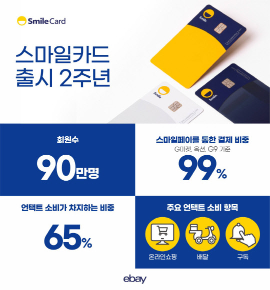 이베이코리아의 PLCC카드 스마일카드가 회원 수 90만명을 돌파했다. <이베이코리아 제공>